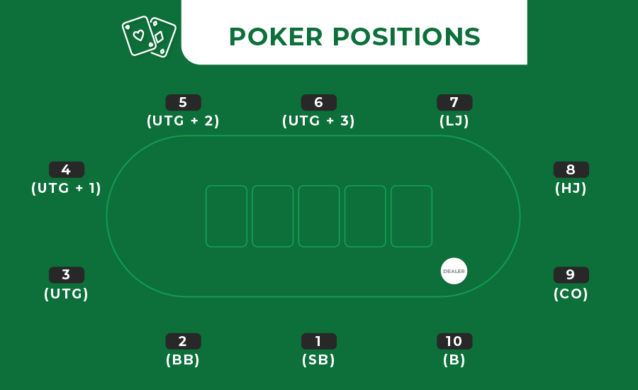 The Art Of Poker Positions The Ultimate Guide