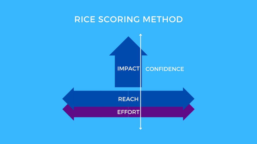 RICE Score A Balanced Prioritization Framework Chisel