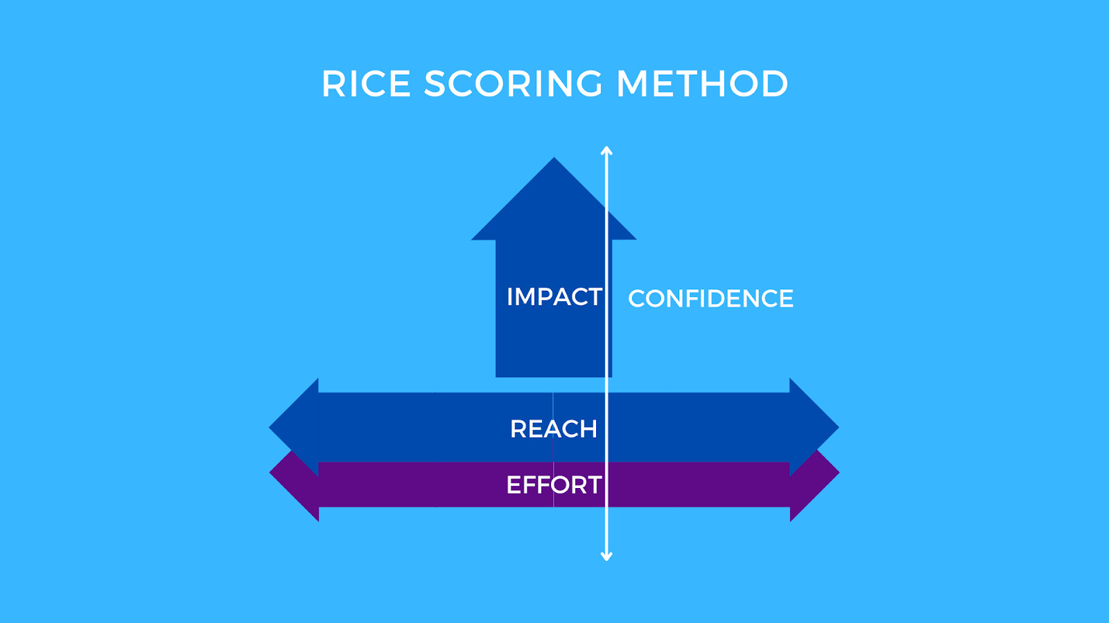 RICE Score A Balanced Prioritization Framework Chisel