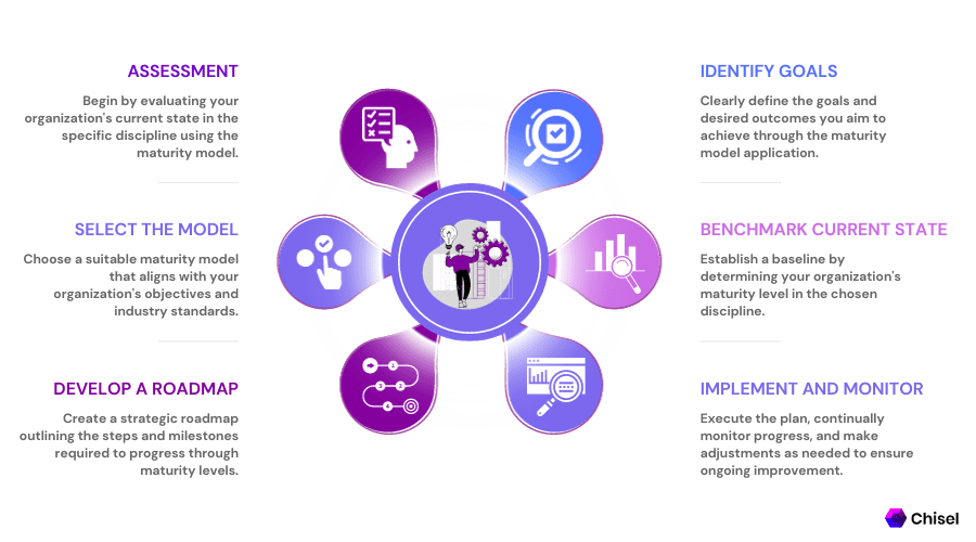 What Is Maturity Model? Definition, Types and Use Glossary