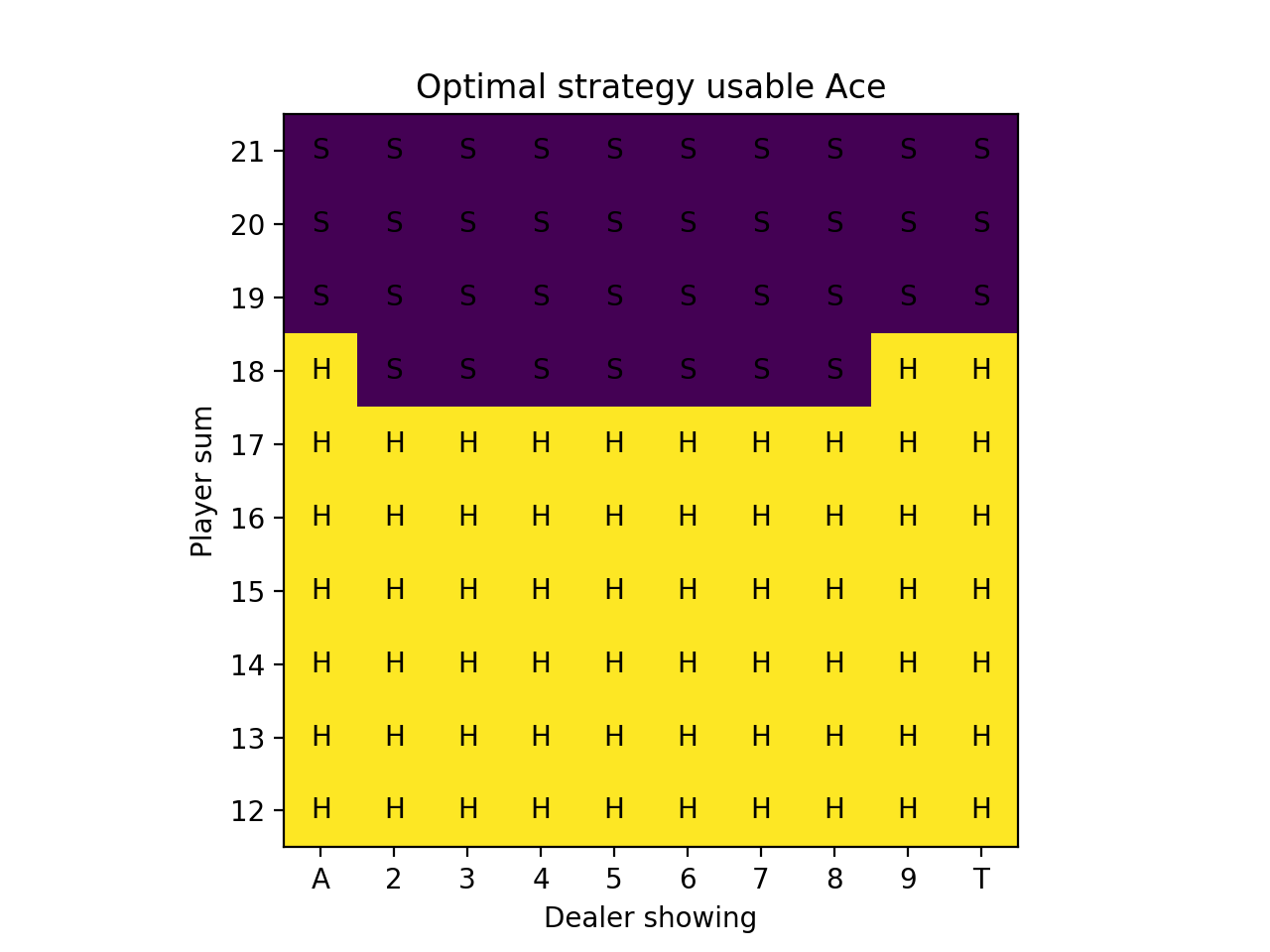 Monte Carlo RL and Blackjack Max Chiswick