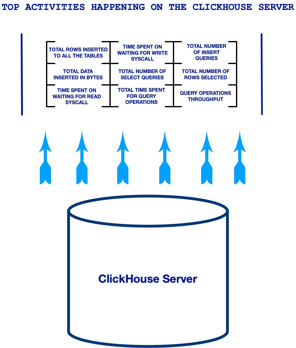 Monitoring ClickHouse Server Load ChistaDATA Blog