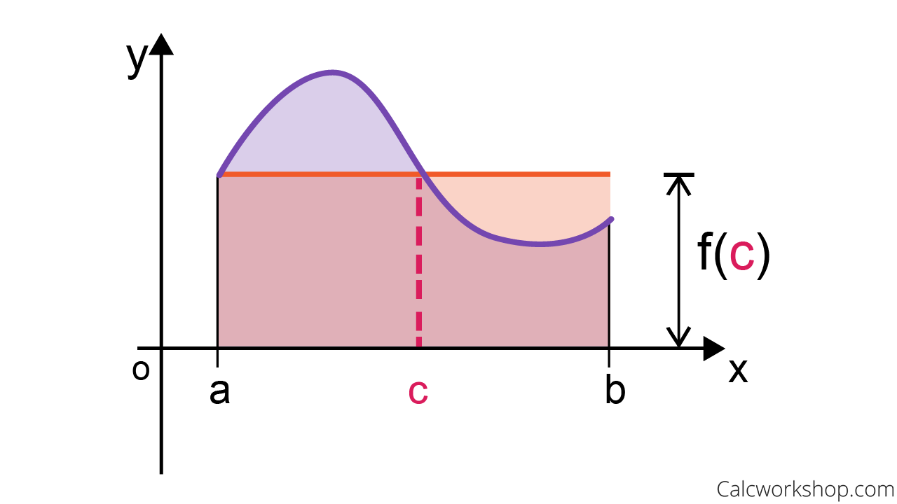 Applications of Integration Mean Value Theorem for Integrals