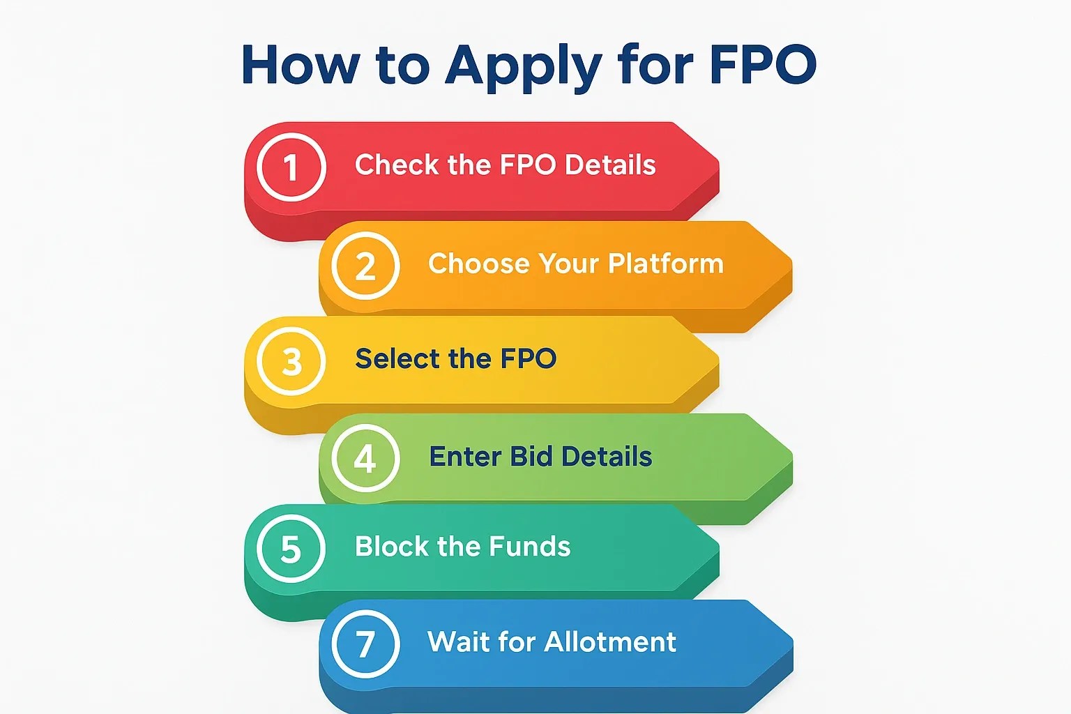 What is FPO Meaning, Types, Advantages & How to Apply?