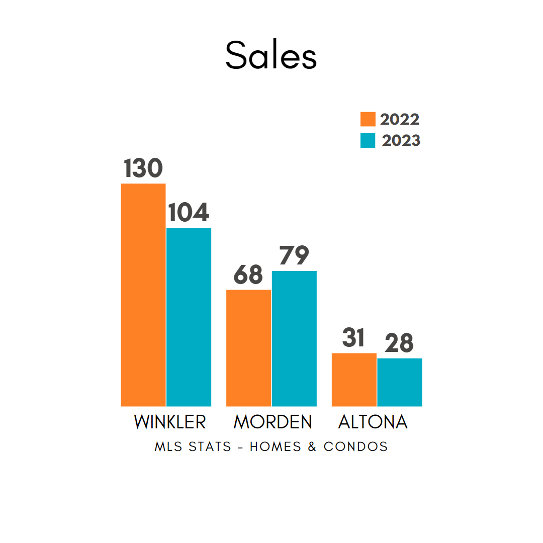 Market Update Choice Realty Ltd.
