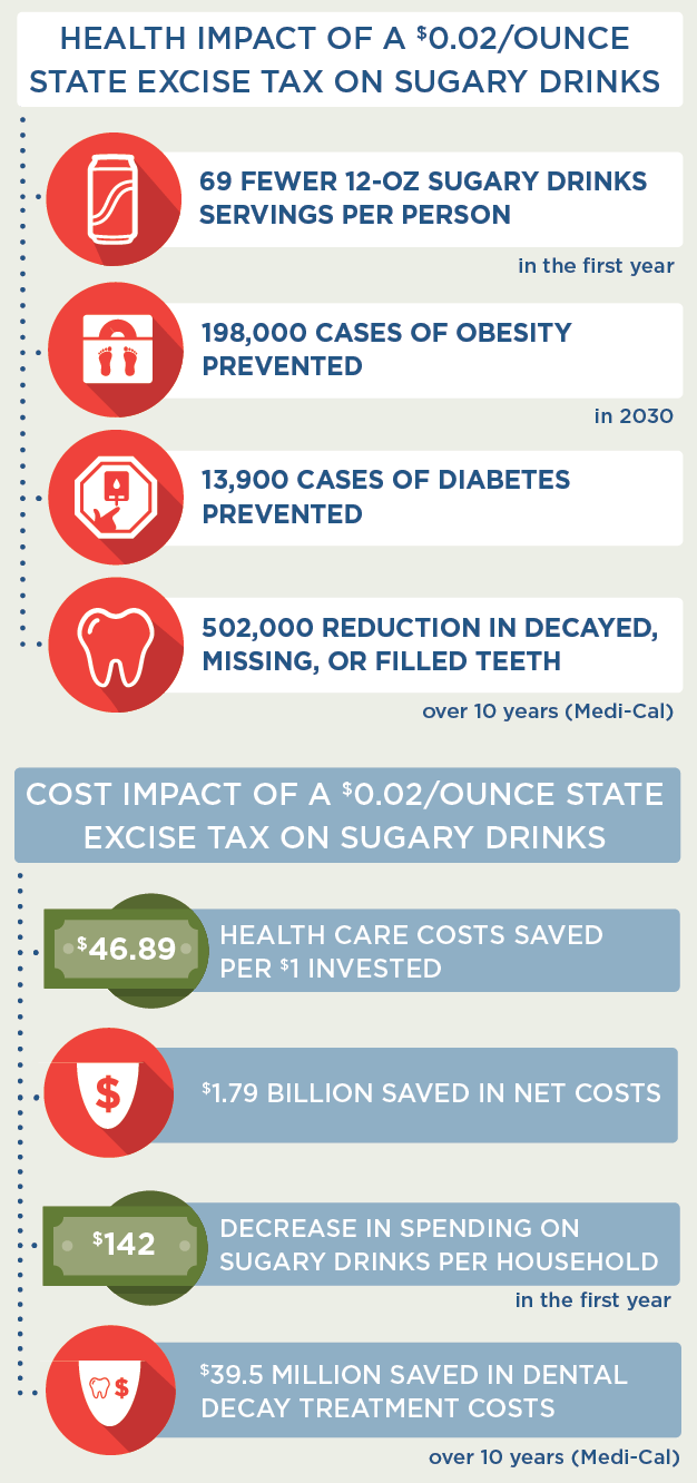 CostEffectiveness of a Sugary Drink Excise Tax in California