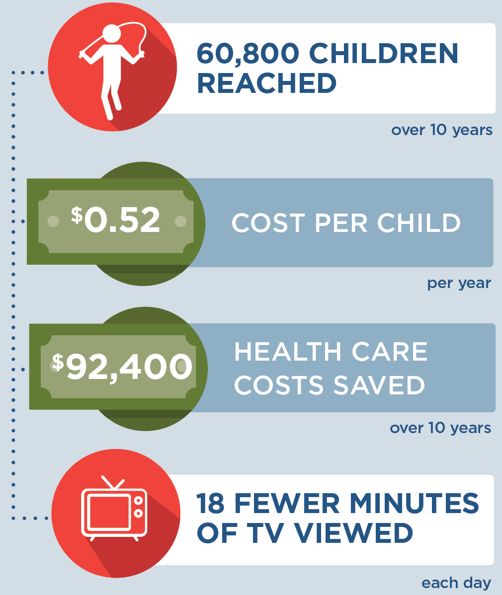 Brief Women, Infants, and Children (WIC) Television Time Reduction in