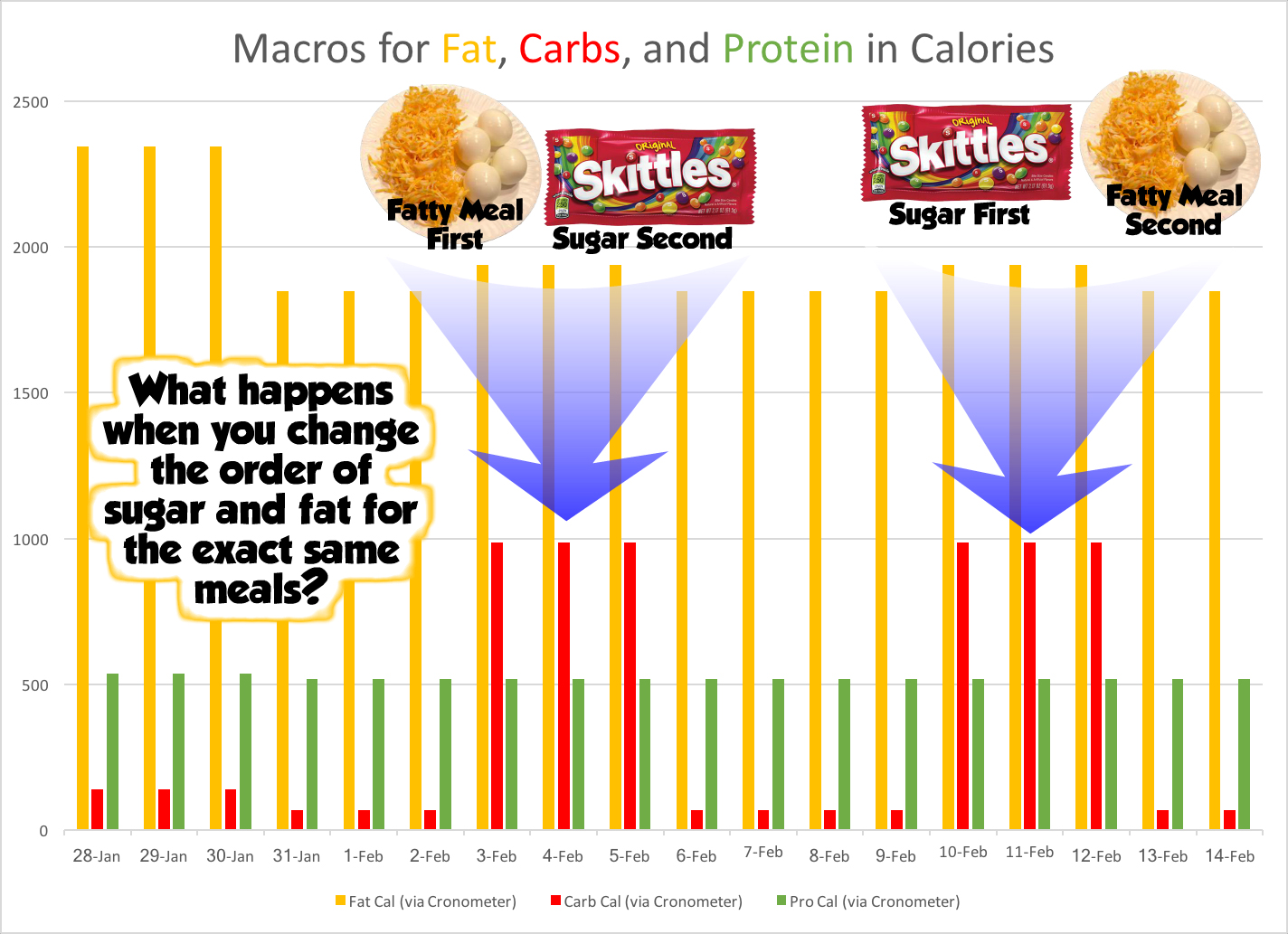 Sugar and Cholesterol Experiment Findings Cholesterol Code