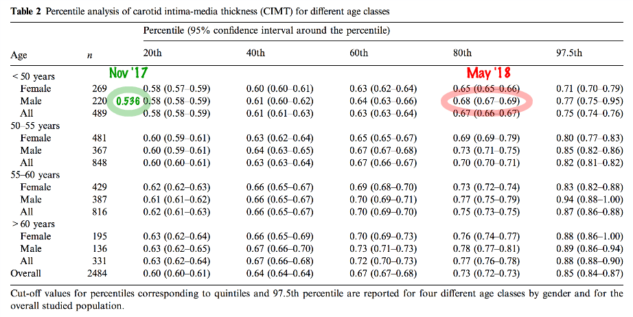 Carotid Artery Update, SAD Diet Edition Cholesterol Code