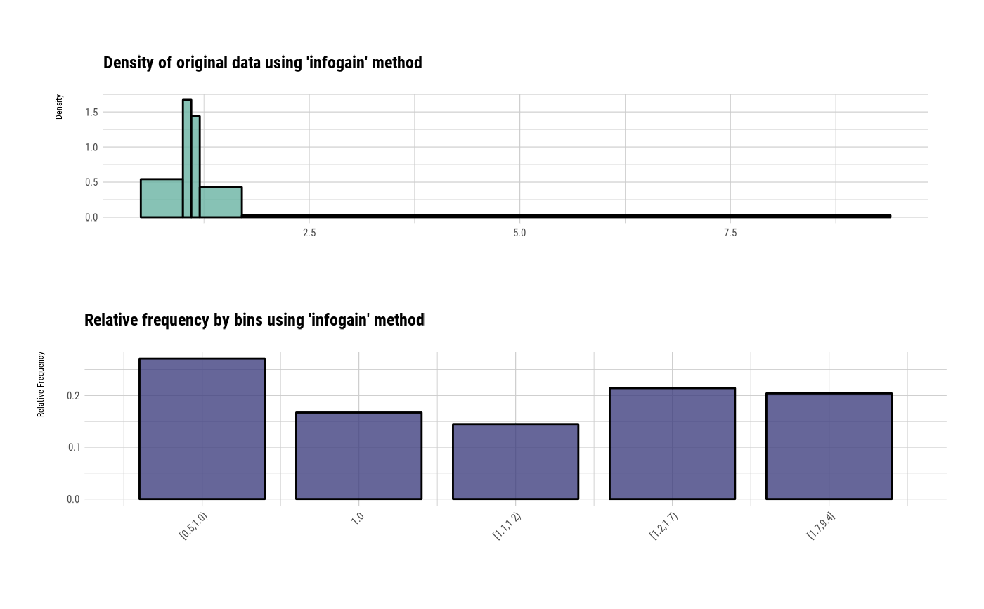 Visualize Distribution for an "infogain_bins" Object — plot.infogain_bins • dlookr