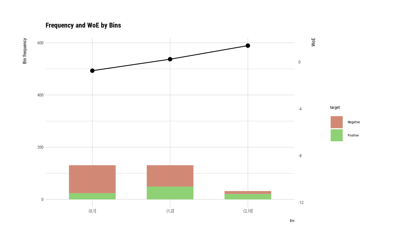Summarizing Performance for Binned Variable — summary.performance_bin