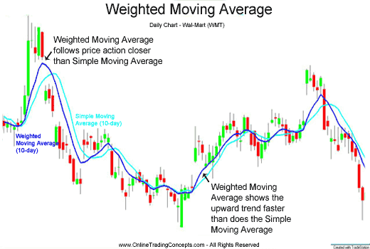 Weighted Moving Average - Forex analysis and broker reviews