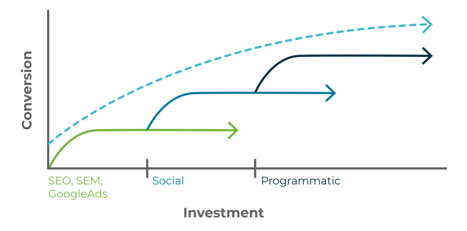 The Seven Pillars of Programmatic A Clearly Defined Media Mix Strategy