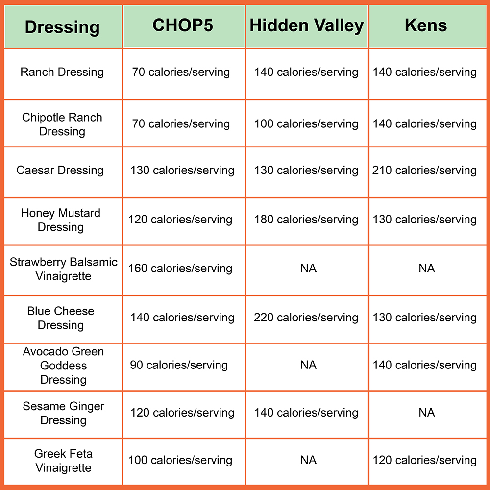 Why CHOP5 Salad Dressings Are Better! News CHOP5 Salad Kitchen