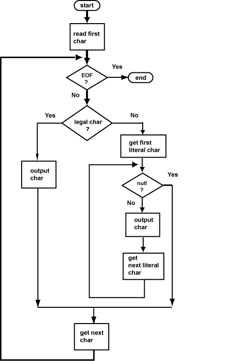 Structure Rule Five Nesting Structures