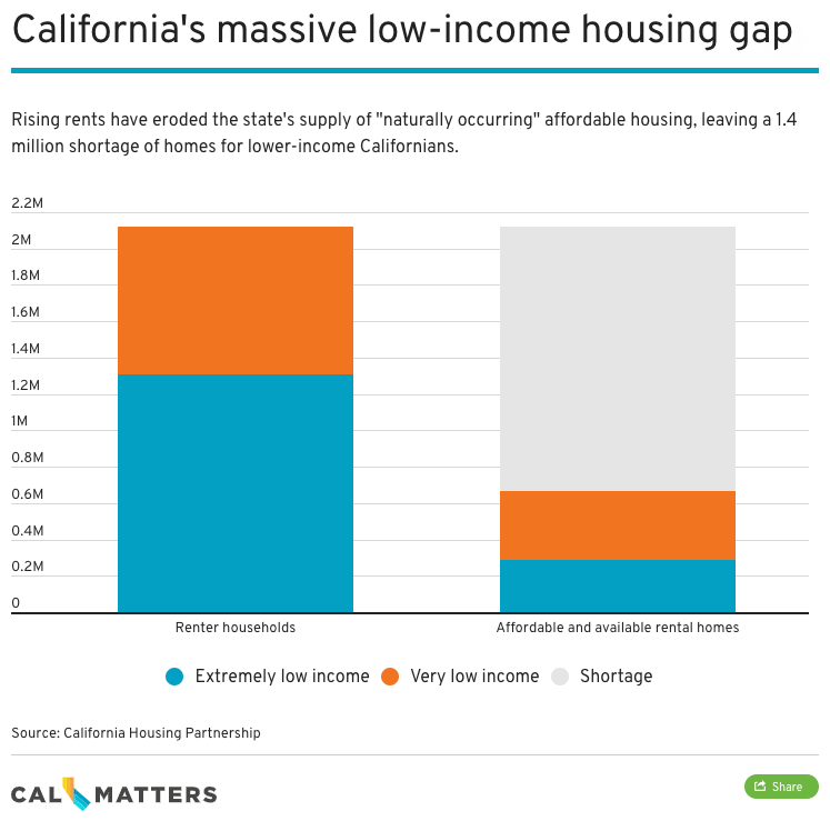 California’s homelessness crisis — and possible solutions — explained California Housing