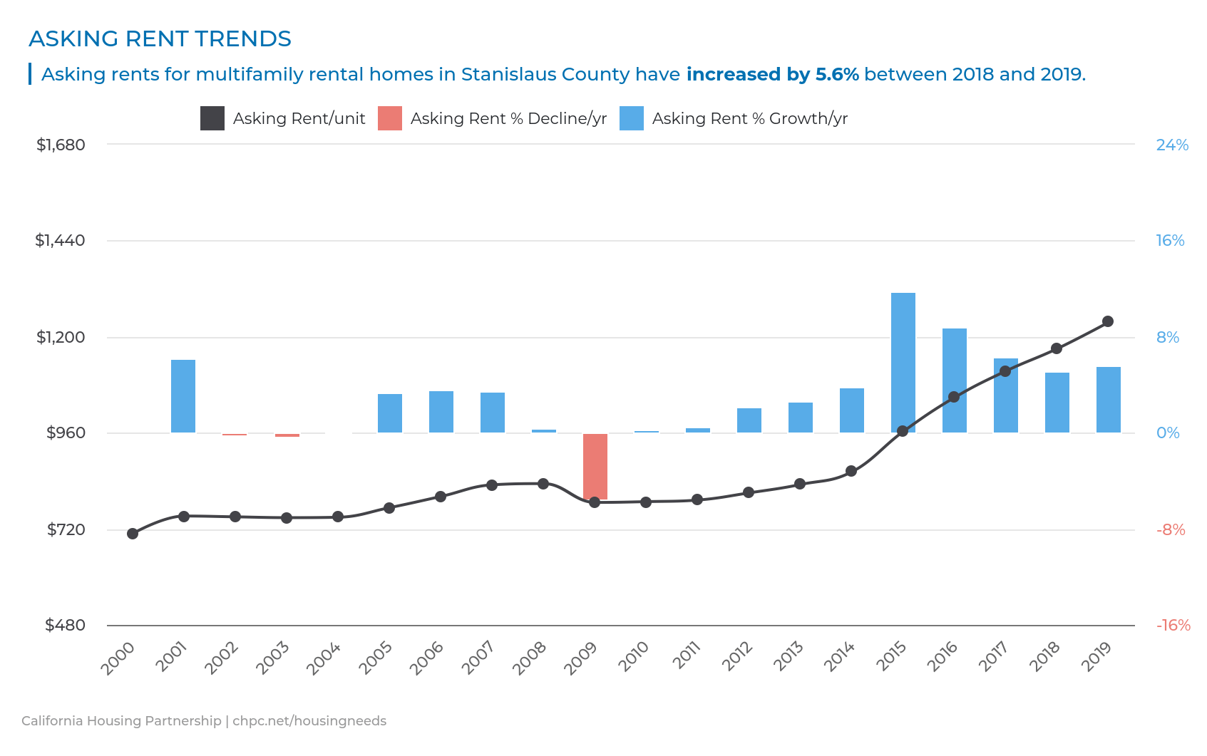New Online Dashboard from the California Housing Partnership Visualizes