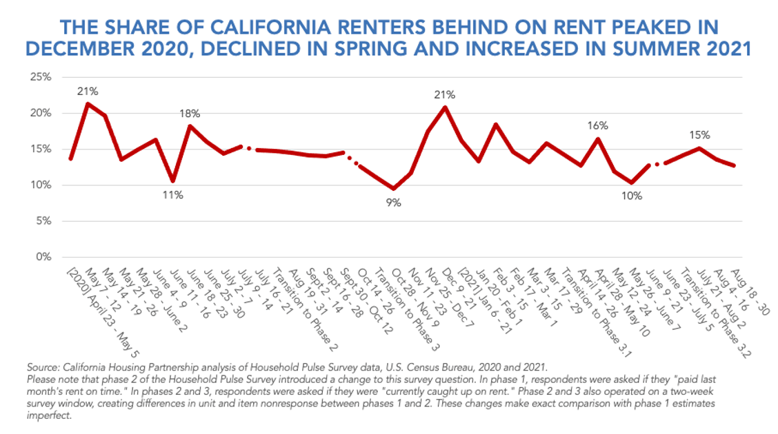 California’s Renters Still Struggling to Make Rent Despite State’s