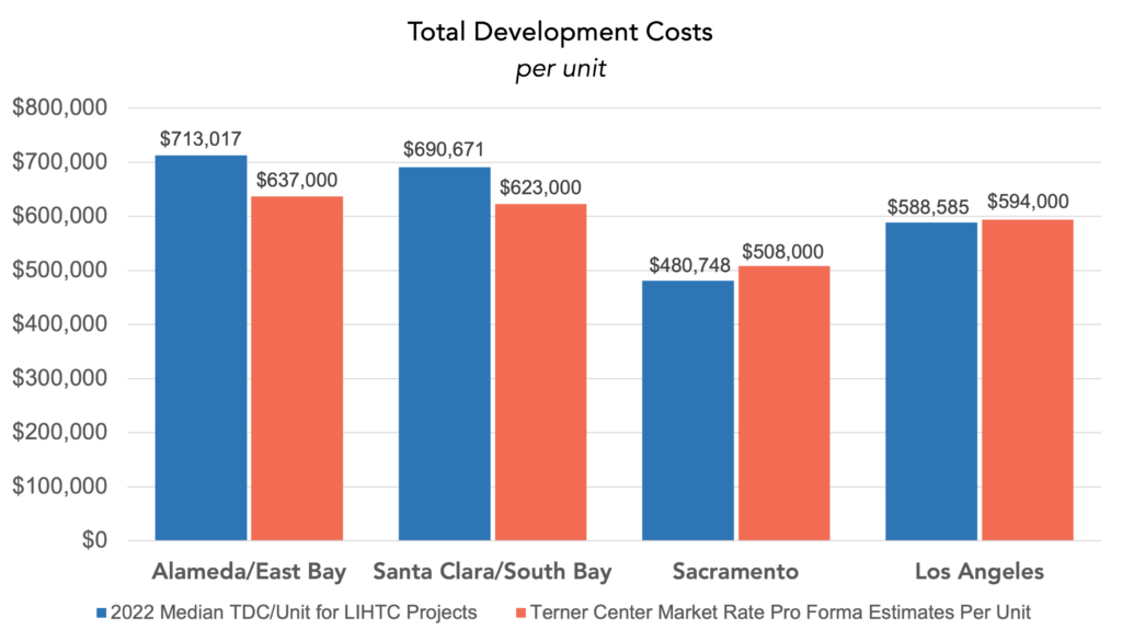 Affordable Housing Compares Favorably to MarketRate Housing From a