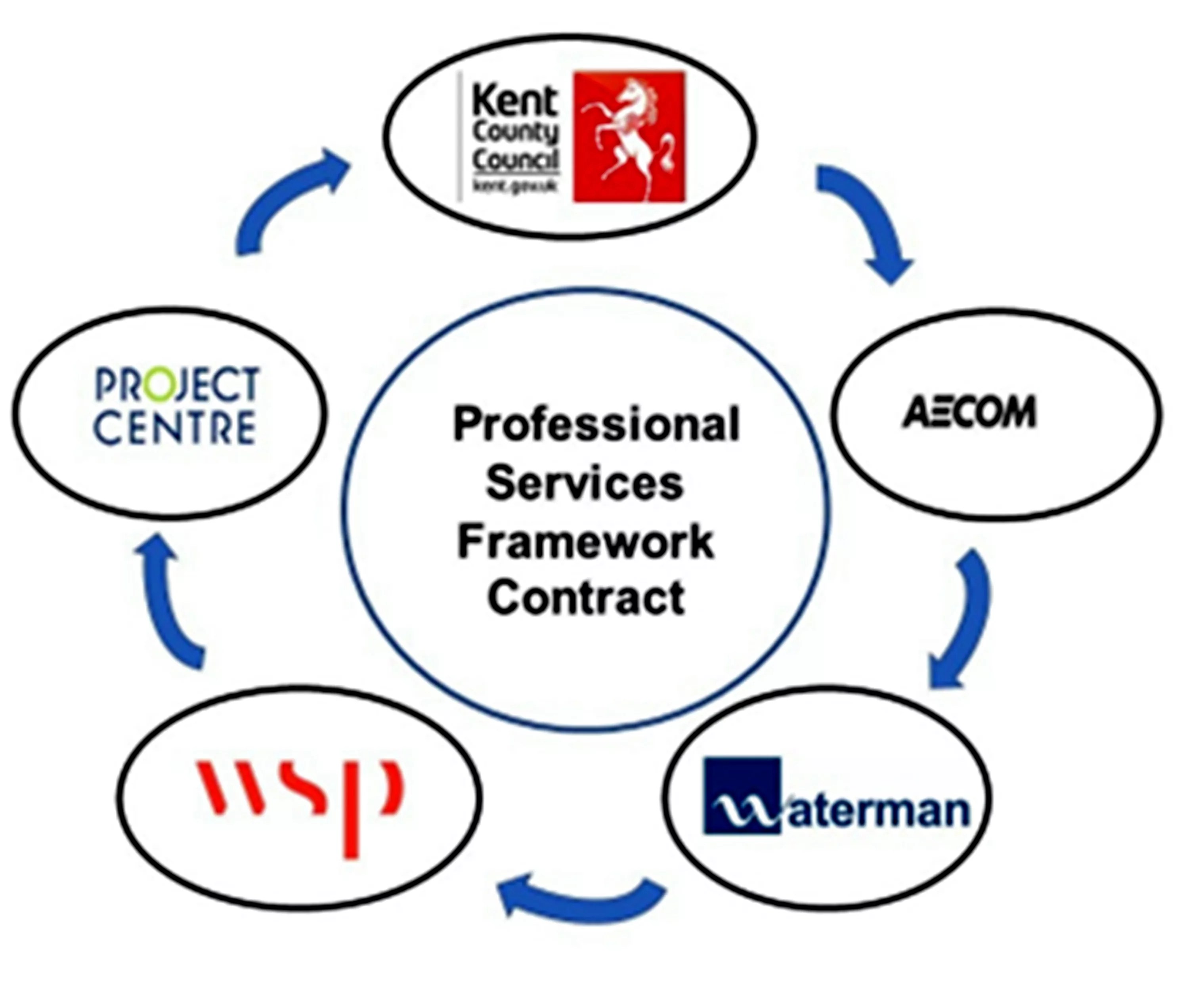 Kent County Council highway professional services framework, UK NEC