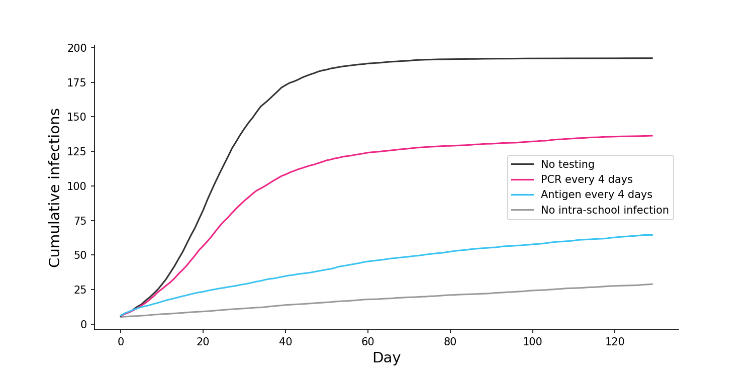 Why low sensitivity antigen tests are better than slow PCR tests