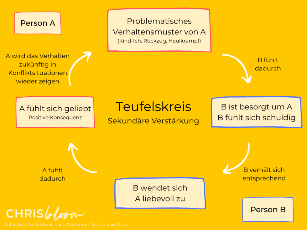 Verhaltensmuster Verstehen, erkennen & ändern (9 Methoden)