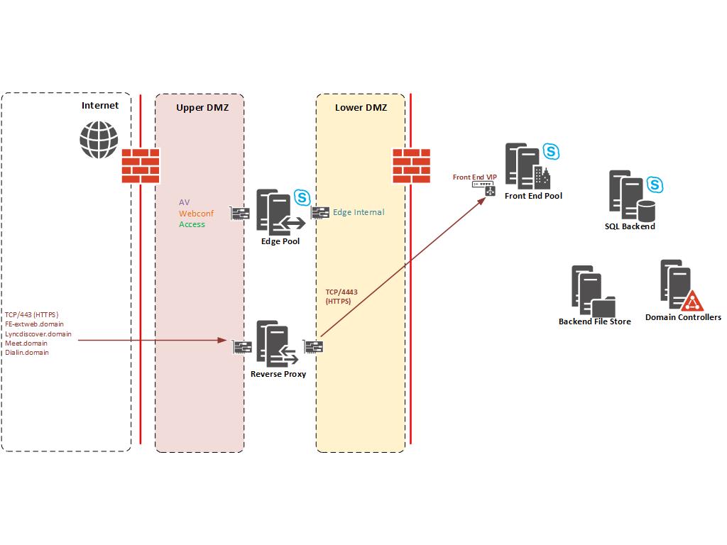 Skype for Business Director Pool in DMZ (Secure Environment