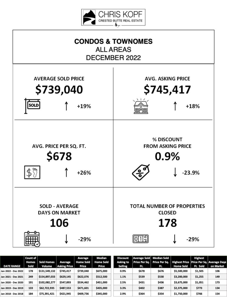 Crested Butte Real Estate Market Report 2022 Review + 2023 Outlook