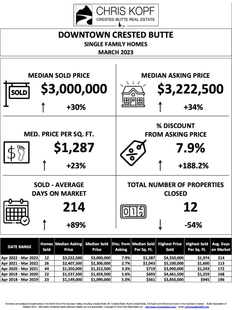 Crested Butte Real Estate Market Report March 2023 Crested Butte Real