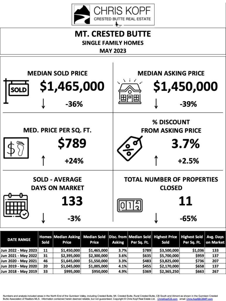 Crested Butte Real Estate Market Report May 2023 Crested Butte Real Estate Chris Kopf