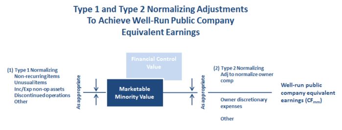 What Determines the Level of Value in Business Valuation? | Chris Mercer