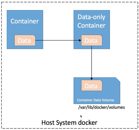 [Docker] 도커 컨테이너 다루기 볼륨 Keep Going