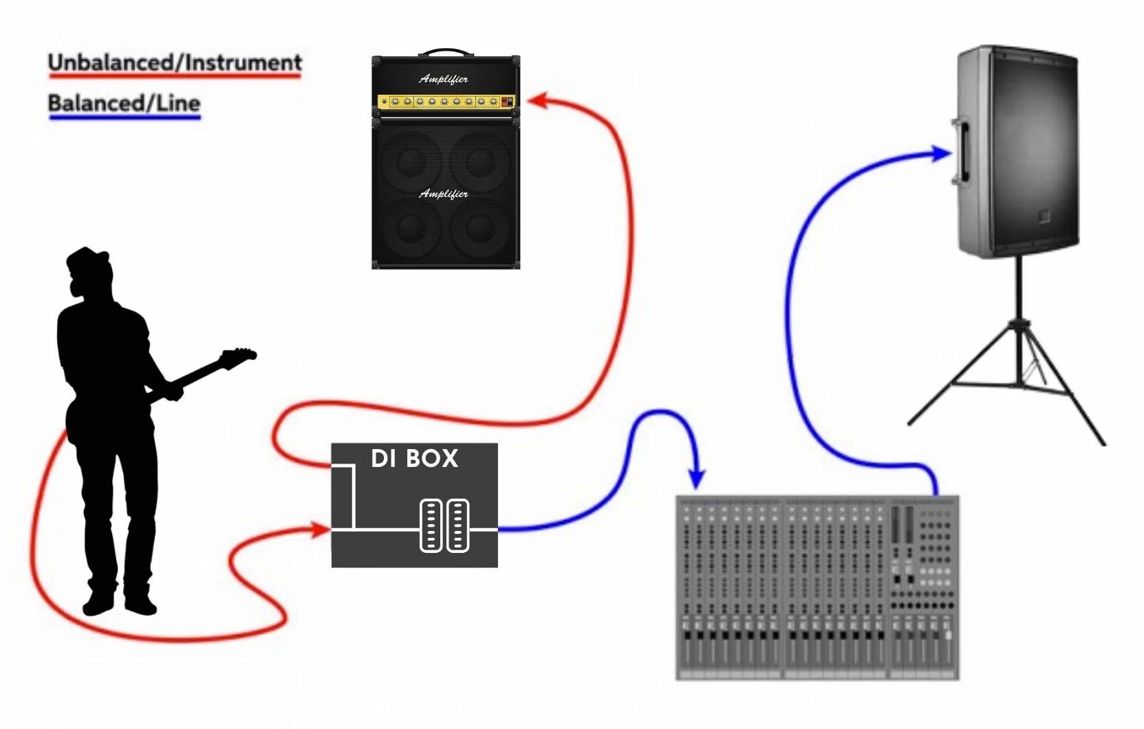 Is an Audio Interface a DI Box? Chris's Sound Lab