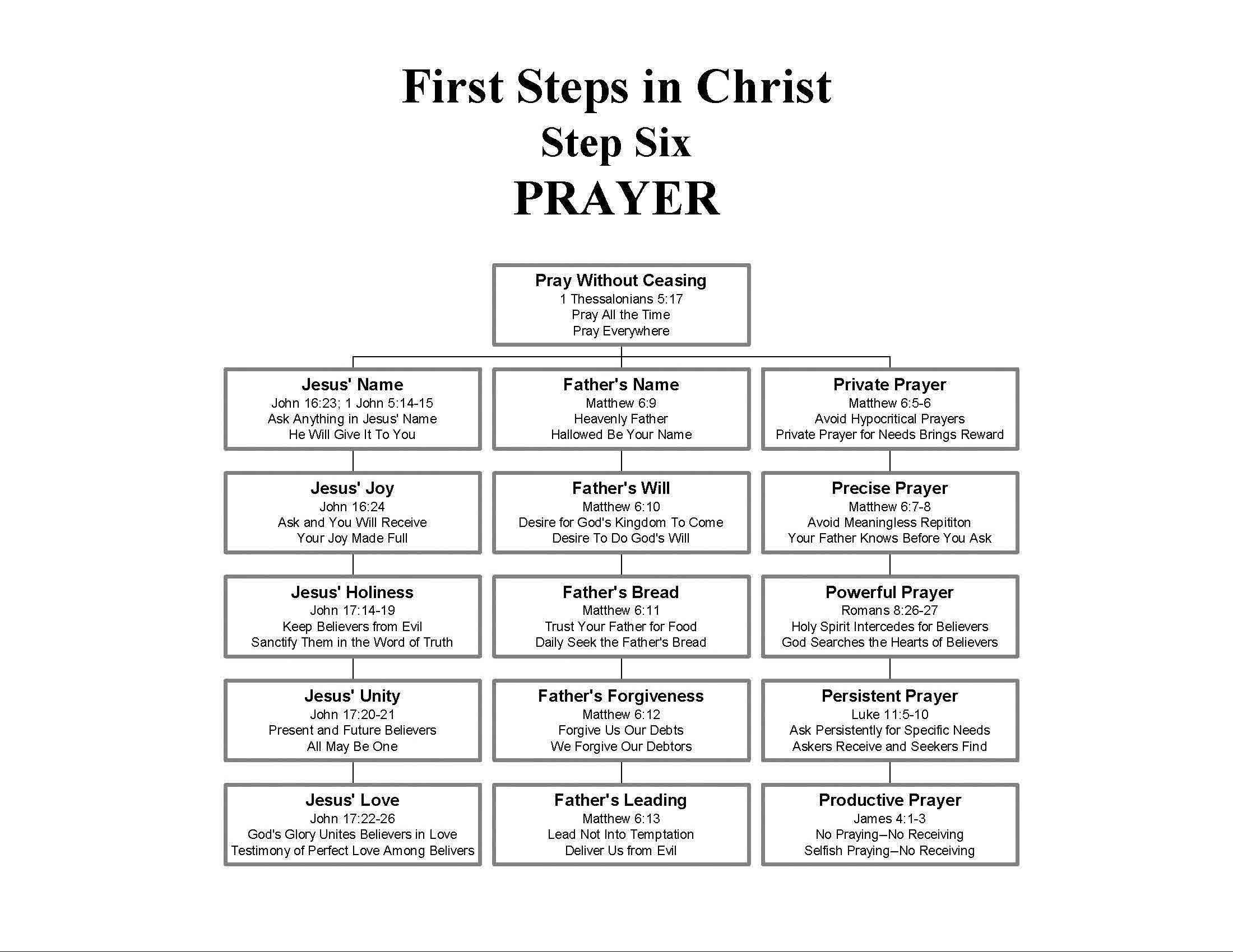 First Steps in ChristStep SixPrayer