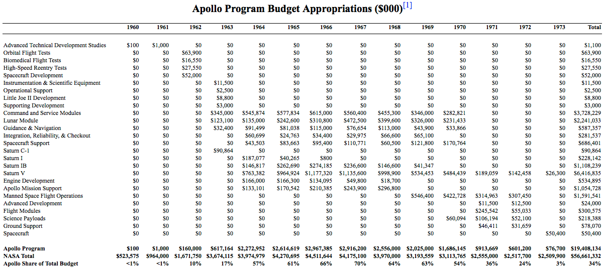 How Much Did the Apollo Program Cost (and Was It Worth It)?