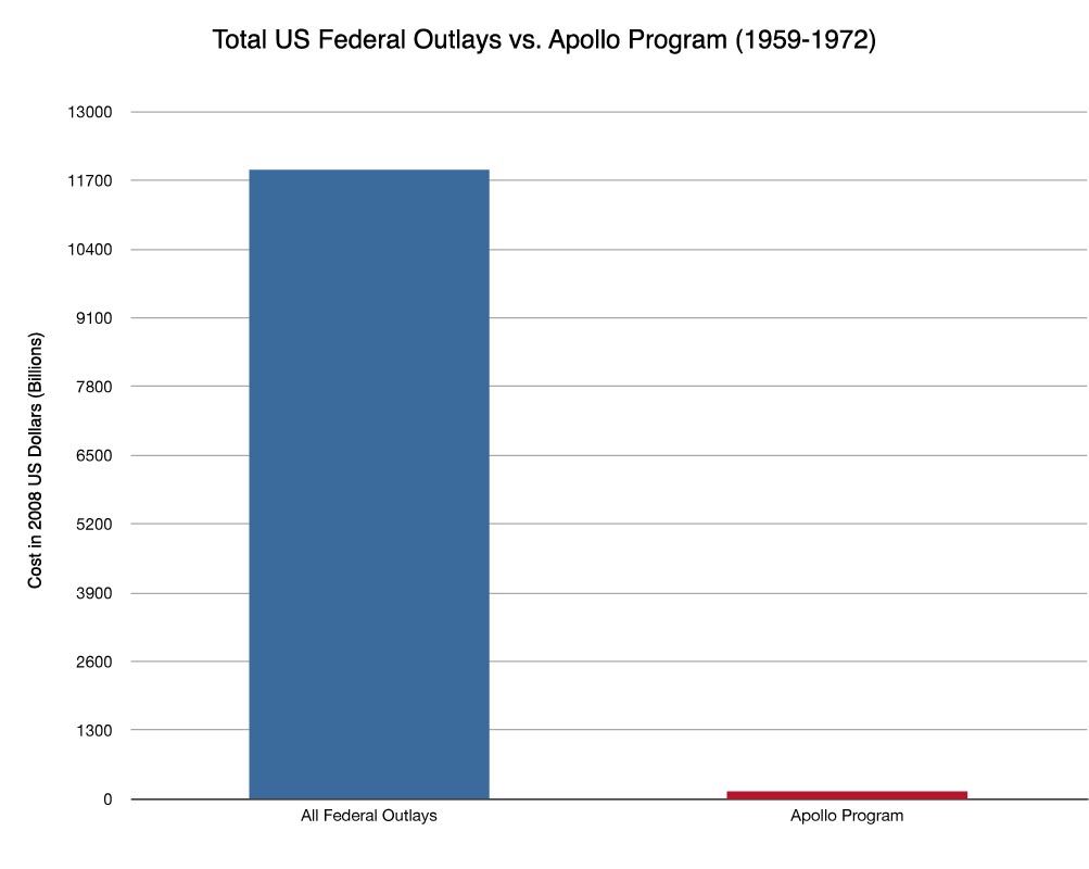 How Much Did the Apollo Program Cost (and Was It Worth It)?