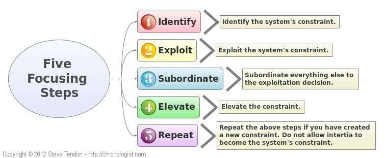 Theory of Constraints and Software Engineering The TameFlow Chronologist