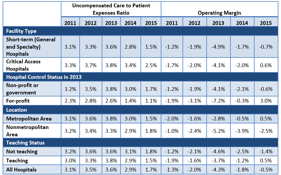 Decrease in Hospital Care in MI in 2015 CHRT