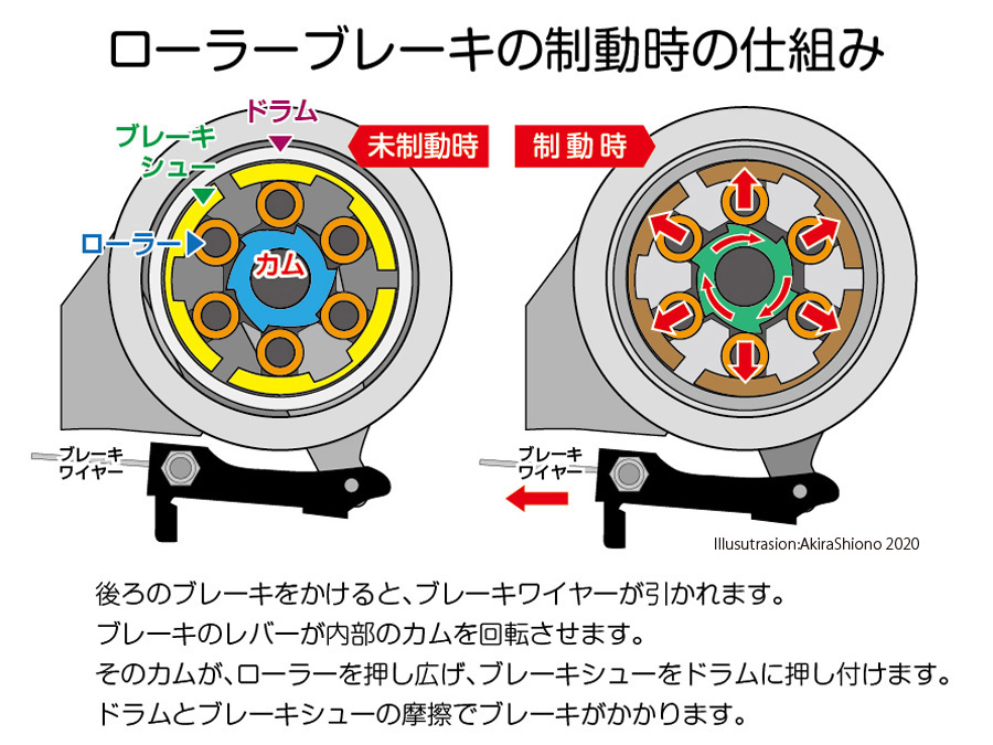 [10000ダウンロード済み√] ローラーブレーキ 193129ローラーブレーキ 仕組み