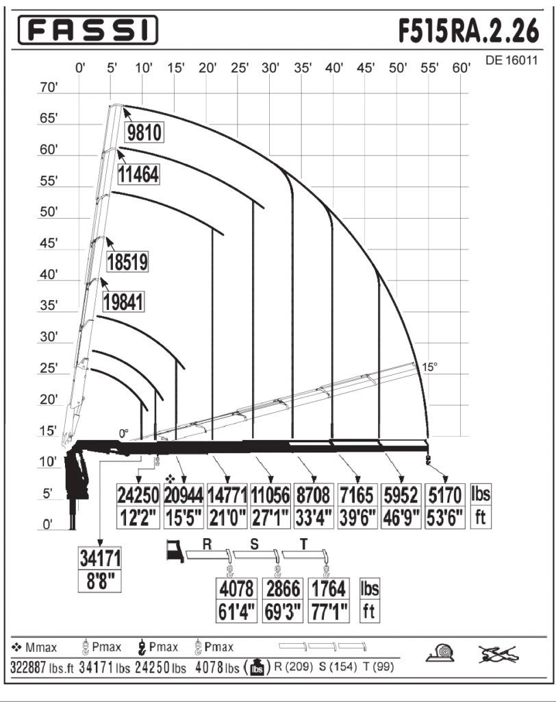 Truck/Crane Specs CHT Crane Service