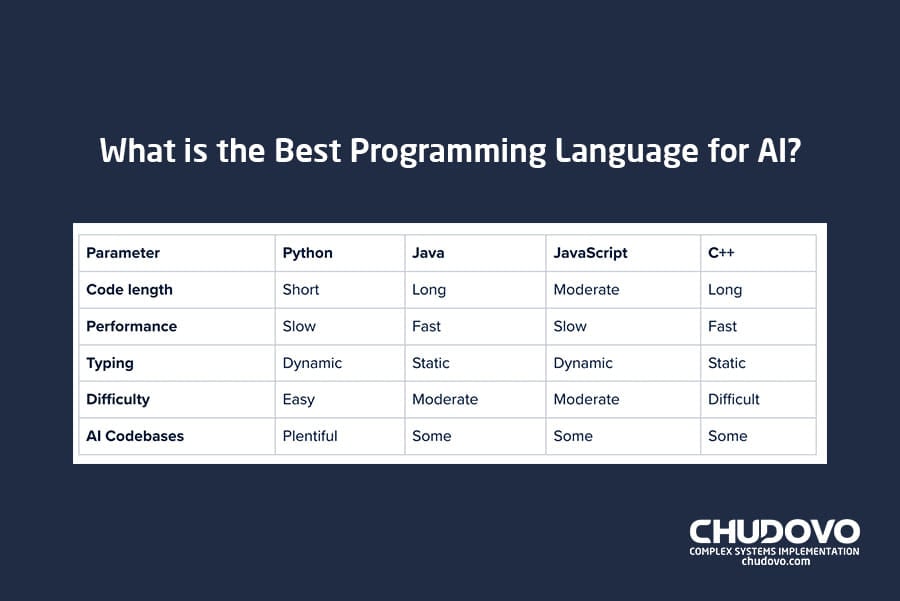 10 Programming Languages You Need to Know For Artificial Intelligence