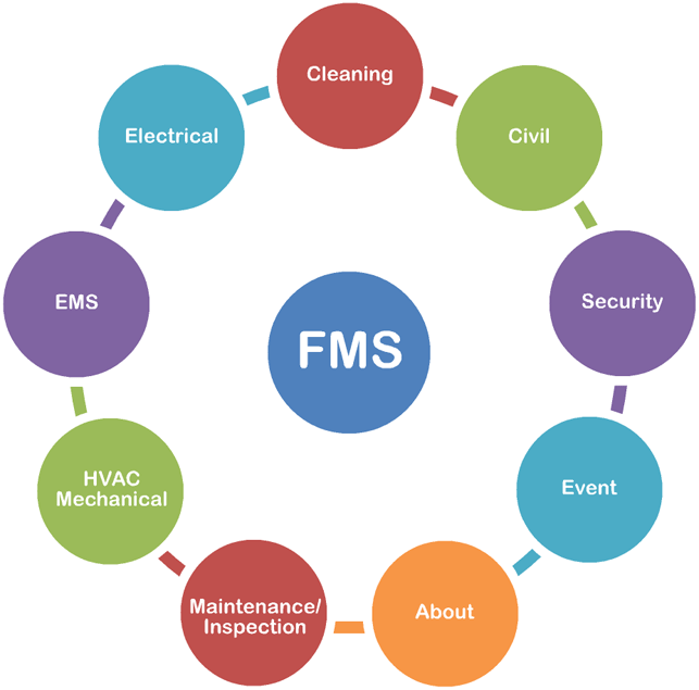 Facility Management System