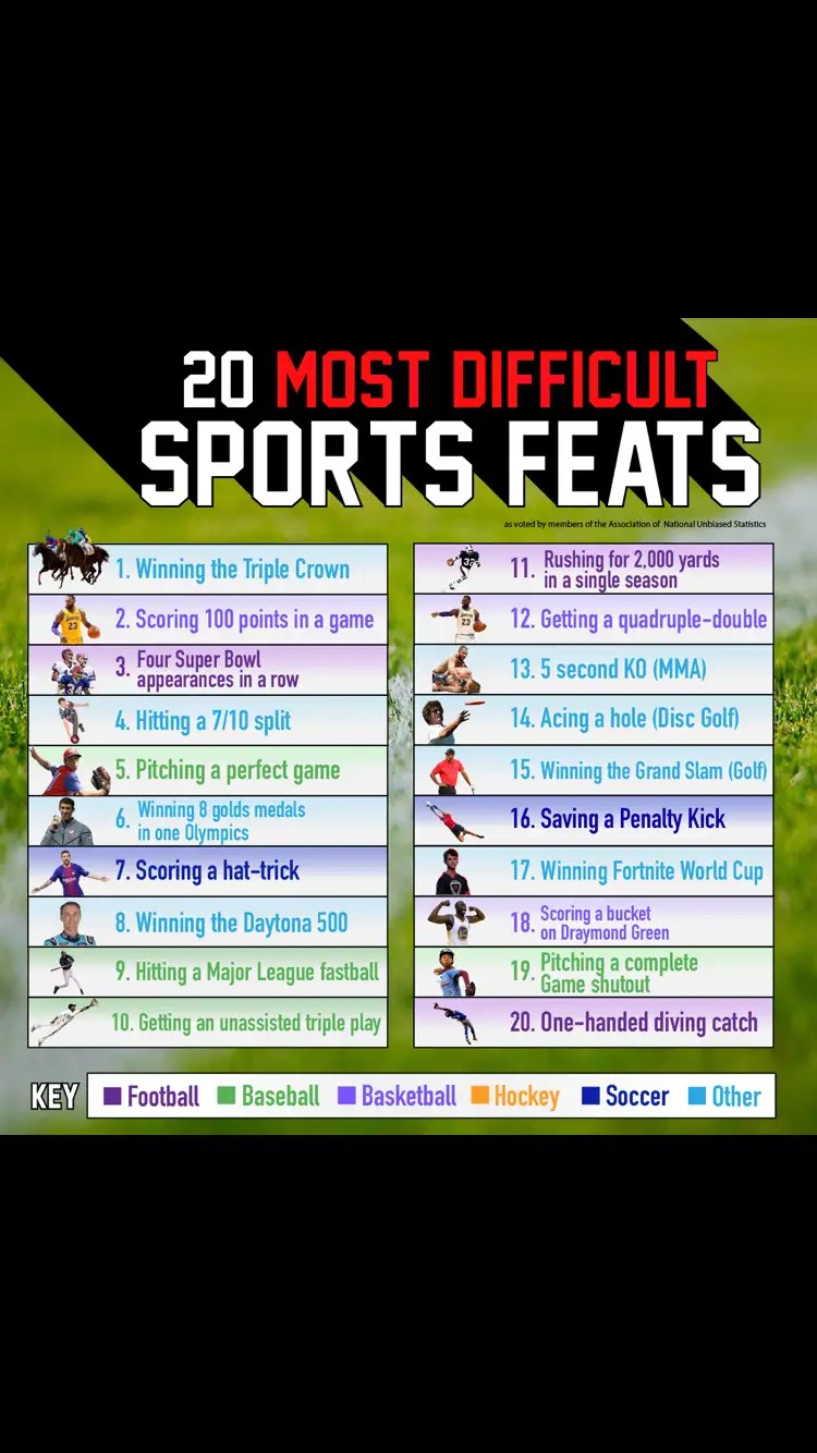 What Is The Hardest Sport To Learn