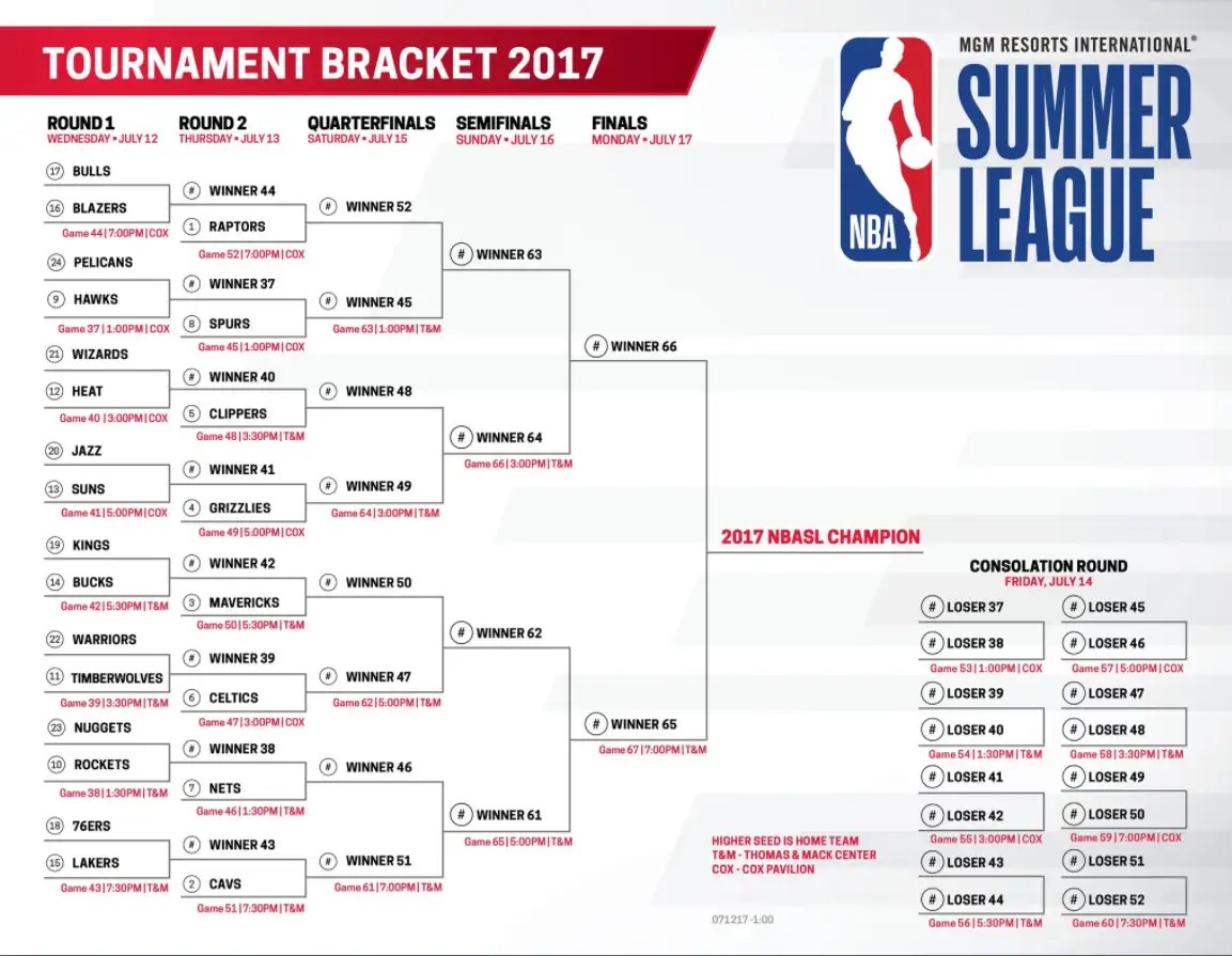 Barstool Daily NBA Roundup KCP Signs with Lakers, Dedmon to the Hawks