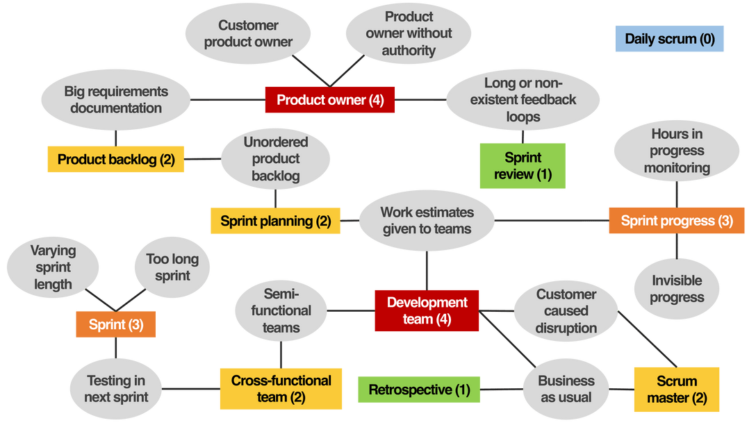 Exploring ScrumBut An empirical study of Scrum antipatterns