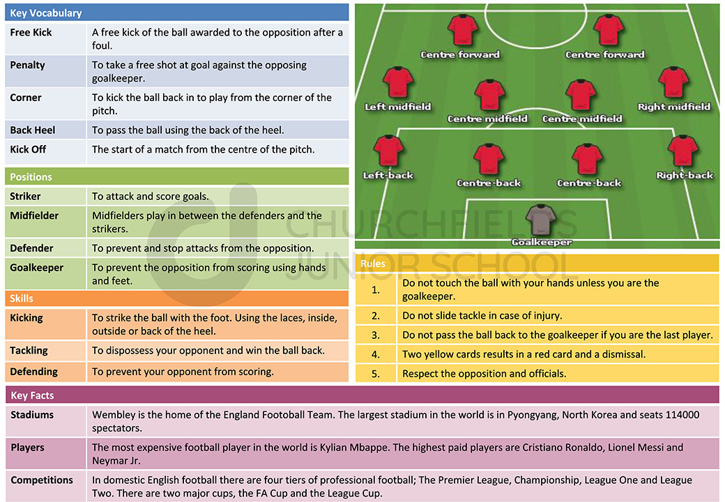 Basic Football Knowledge Organiser Churchfields Junior School