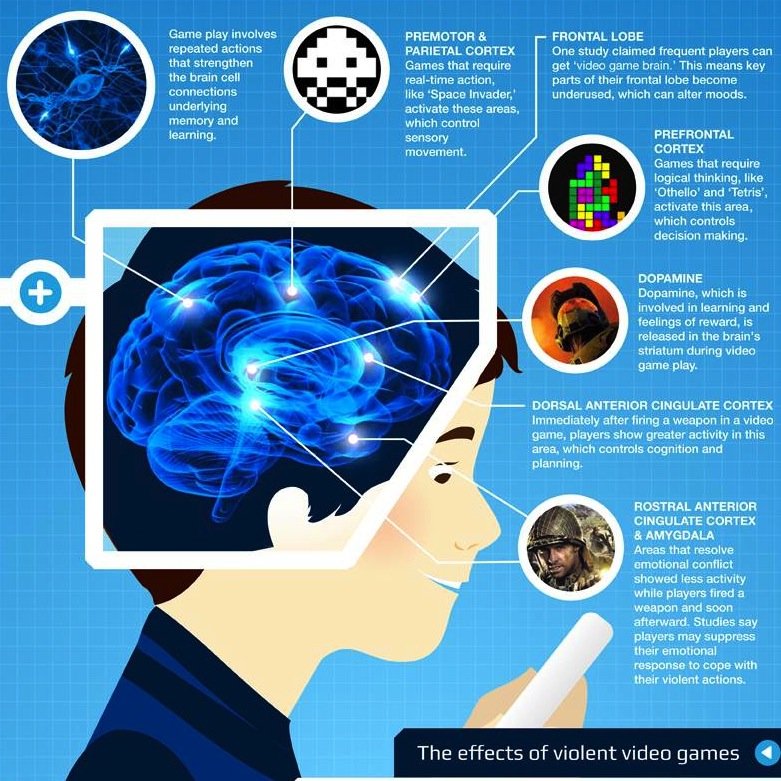 The Neurology of Gaming [Infographic] ChurchMag