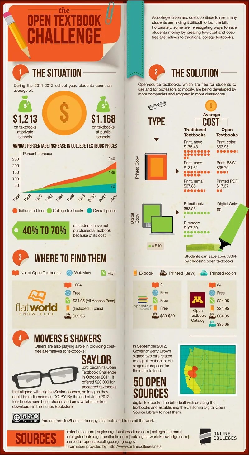 OpenSource Textbooks [Infographic] ChurchMag