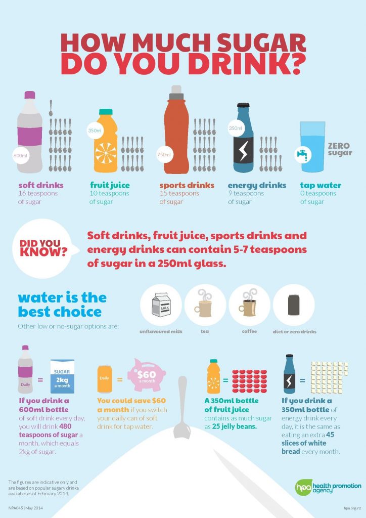 Safe Sugar Consumption Community Health Works