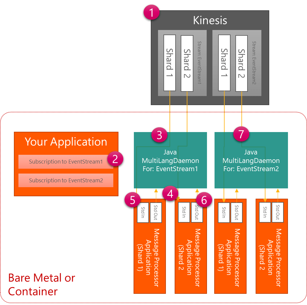 Using AWS Kinesis From Ciaran O’Donnell’s Blog